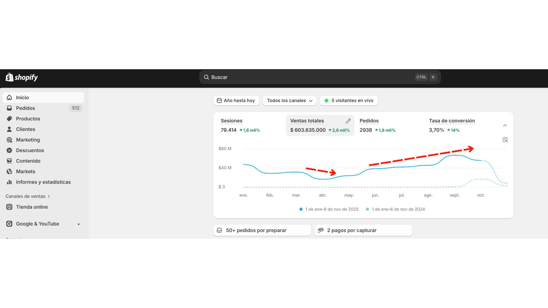 Panel de ventas de tienda Shopify de moda con tendencia al alza