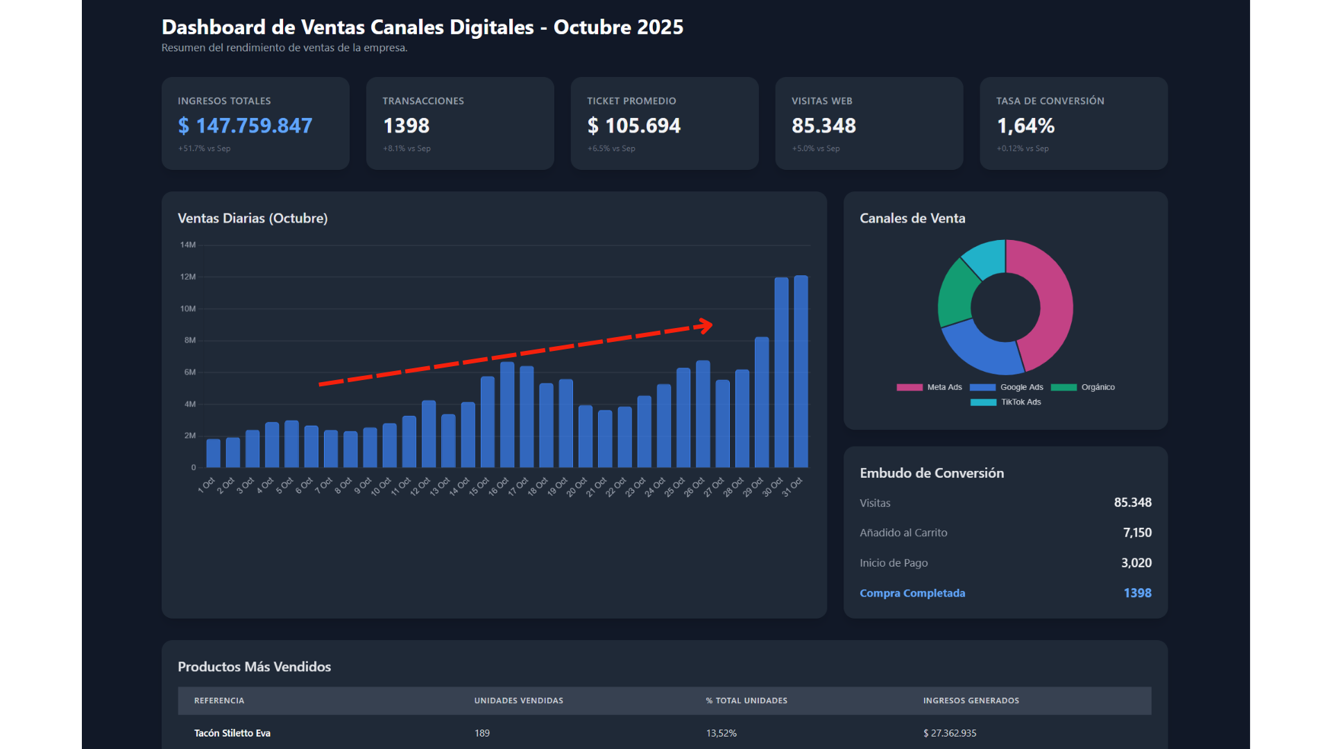 Dashboard de ventas de tienda de calzado en Bogotá con crecimiento mensual