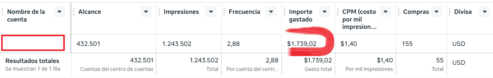Reporte de Meta Ads: alcance 432.501, importe gastado 1.739,02 USD, CPM 1,40