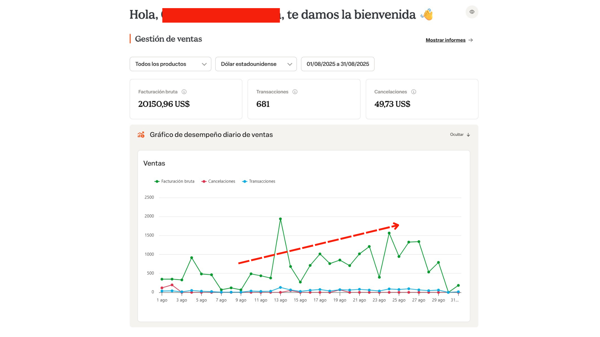 Panel de ventas de empresa de cursos online en agosto con tendencia de crecimiento del 22%