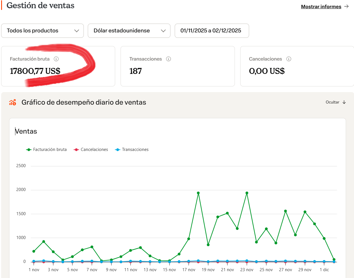 Panel de Hotmart: facturación bruta 17.800,77 US$, 187 transacciones y 0 cancelaciones en Black Friday